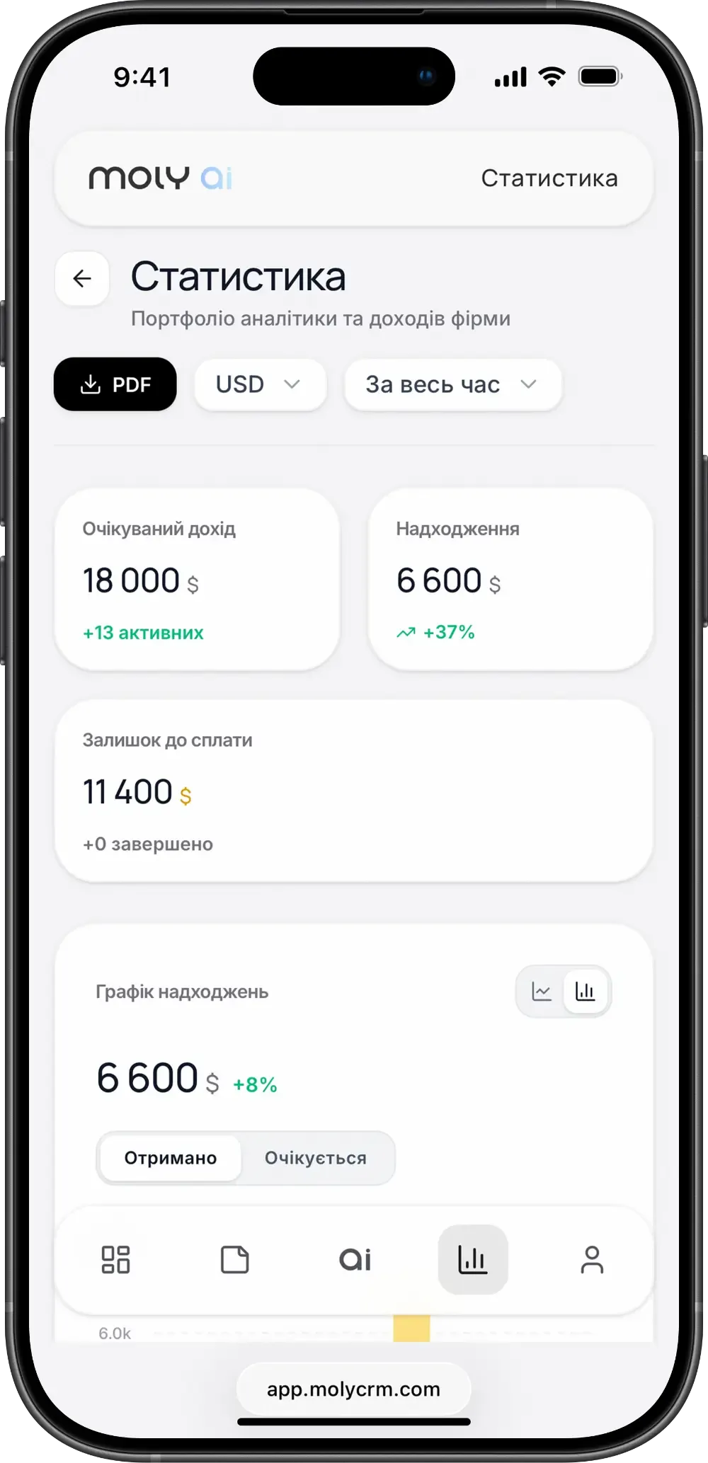 Екран фінансової статистики MOLY CRM: очікуваний дохід, надходження та дебіторка