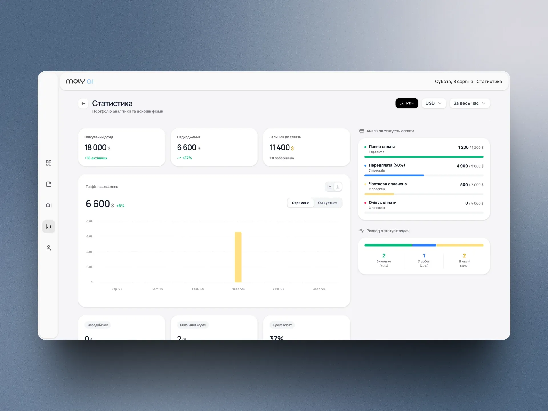 Екран статистики MOLY CRM: графік надходжень, очікуваний дохід і розподіл за клієнтами